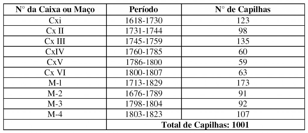 Quadro 1 - Caixas e Capilhas da Documentação Referente à Capitania do Ceará, Consultadas pela Professora Maria Célia de Araújo Guabiraba