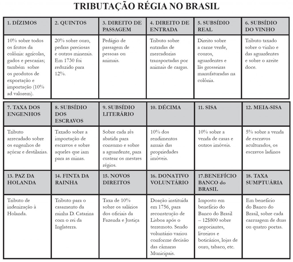 TRIBUTAÇÃO RÉGIA NO BRASIL